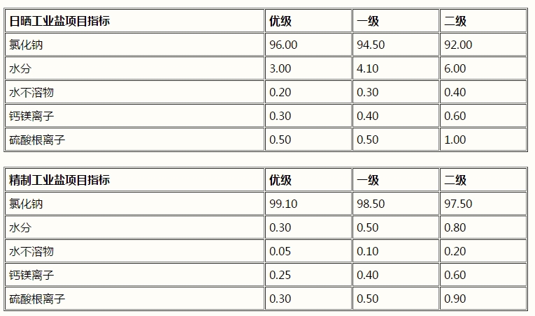 氯化鈉，工業(yè)鹽，NaCl(圖1)